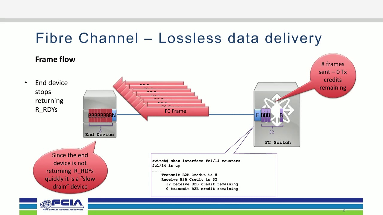 Fibre Channel Performance: Congestion, Slow Drain, and Over-Utilization, Oh My!