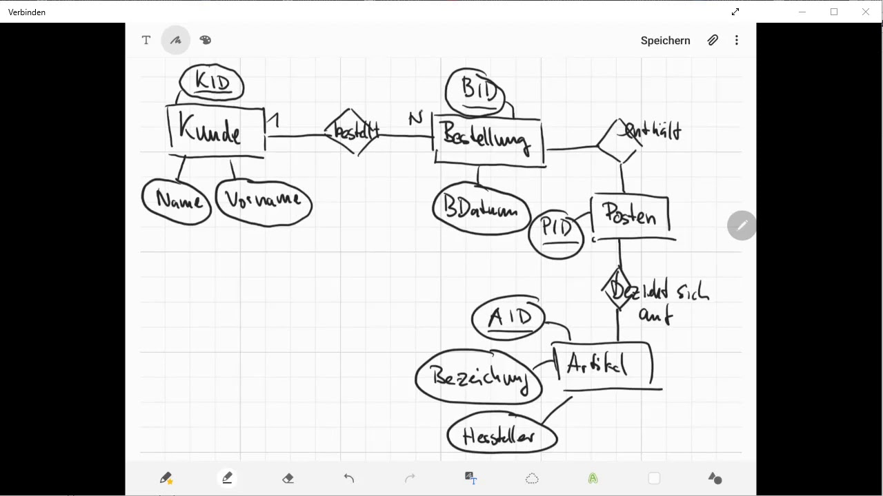Entity Relationship Modell - kurz erklärt