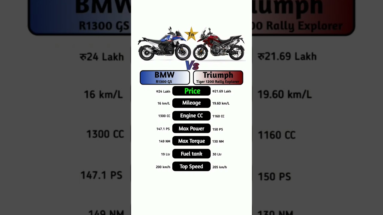 BMW R1300 GS Vs Triumph tiger 1200 Rally Explorer #technnu