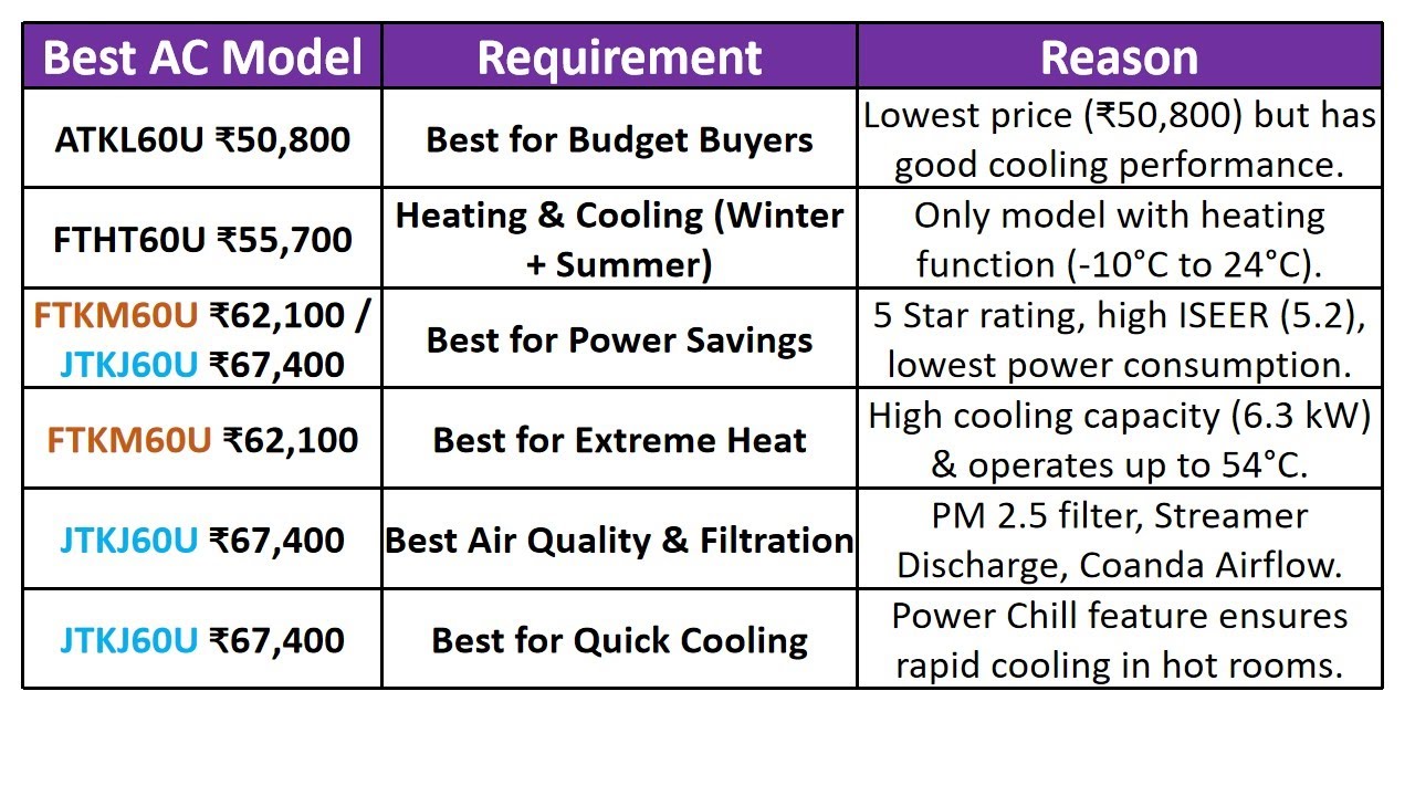 Daikin 1.8 Ton Split AC Comparison FTHT60U vs ATKL60U vs FTKM60U vs JTKJ60U