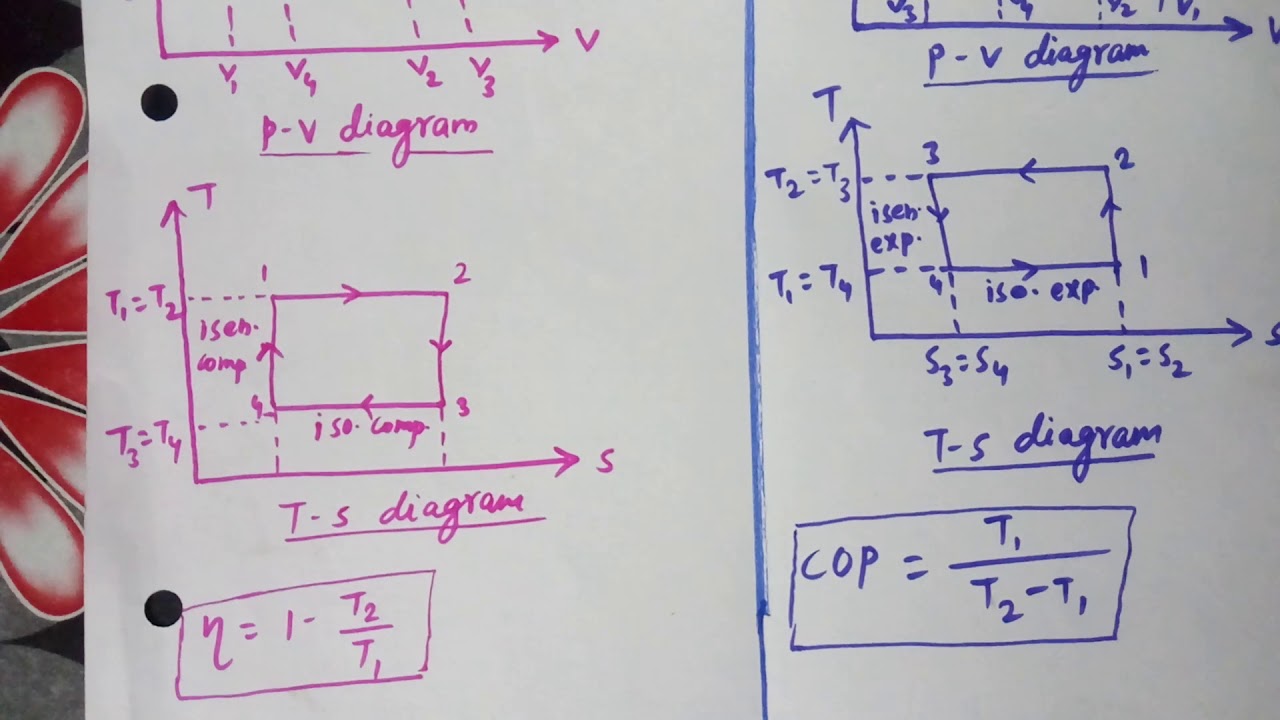 Air Refrigeration System : Reversed Carnot Cycle