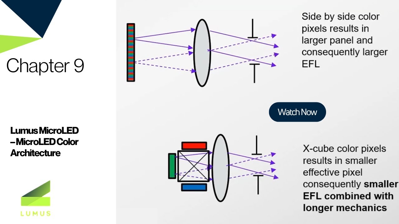 Lumus MicroLED – MicroLED Color Architecture Ch  9