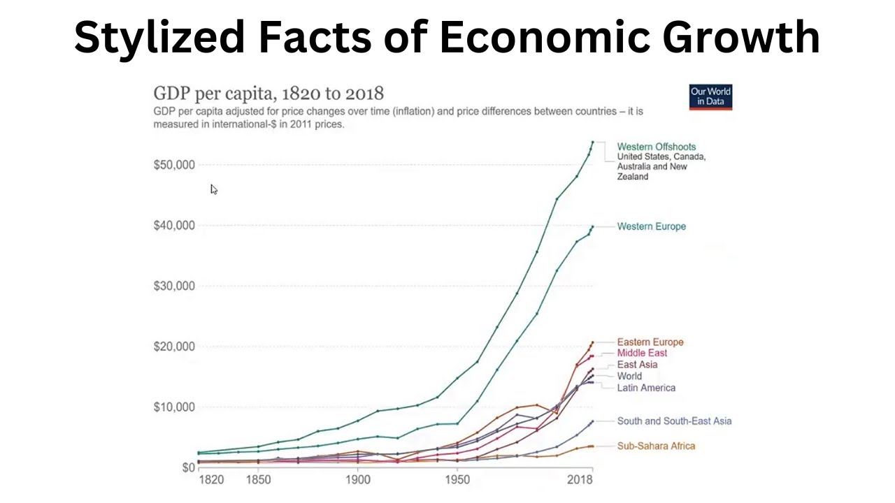 The Stylized Facts of Economic Growth