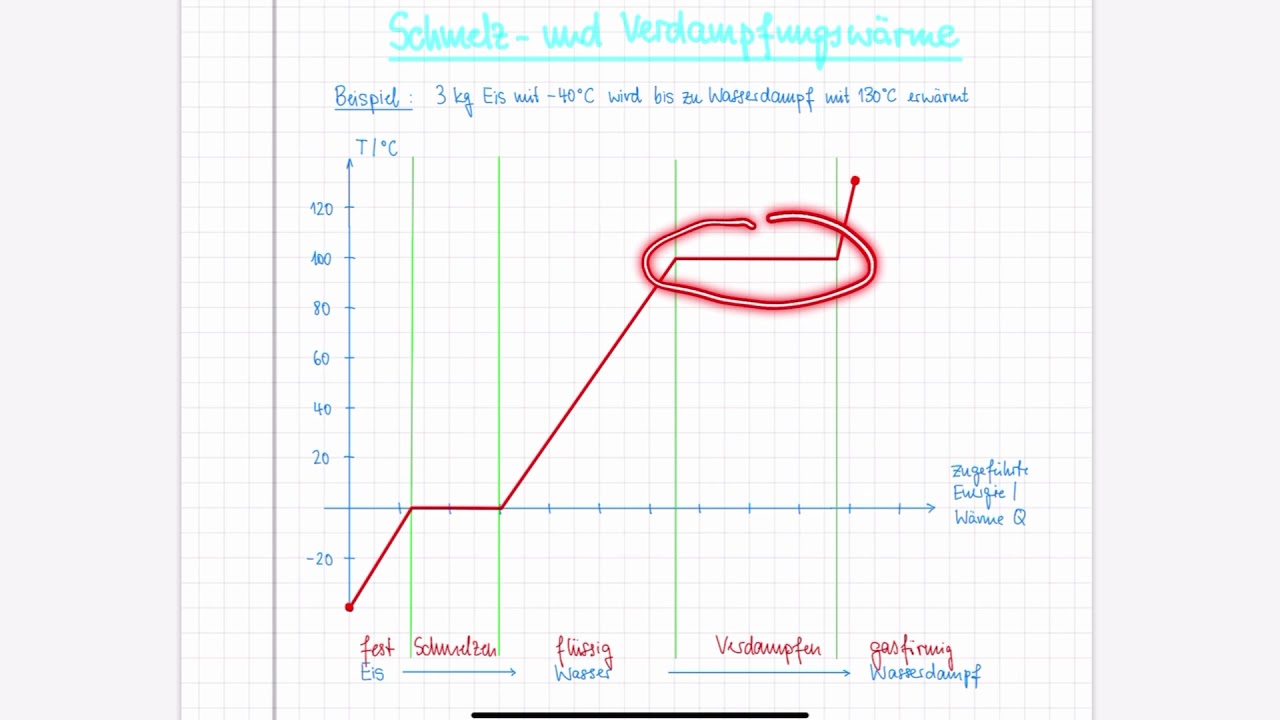 Schmelz- und Verdampfungswärme | Temperaturdiagramm und Phasenübergänge | Physik Klasse 8