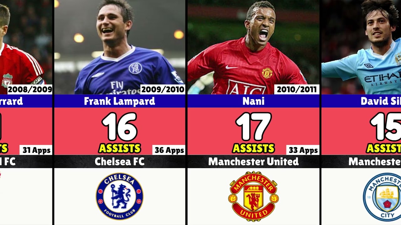 Premier League Assist Leaders by Season (1992–2026)