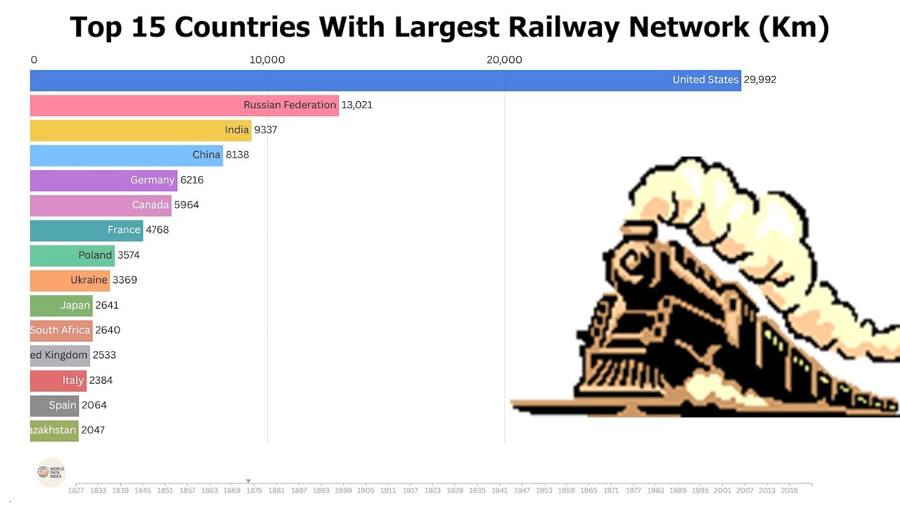 Top 15 Countries With Largest Railway Network (1827&ndash;2025) Bar Chart Race Animation