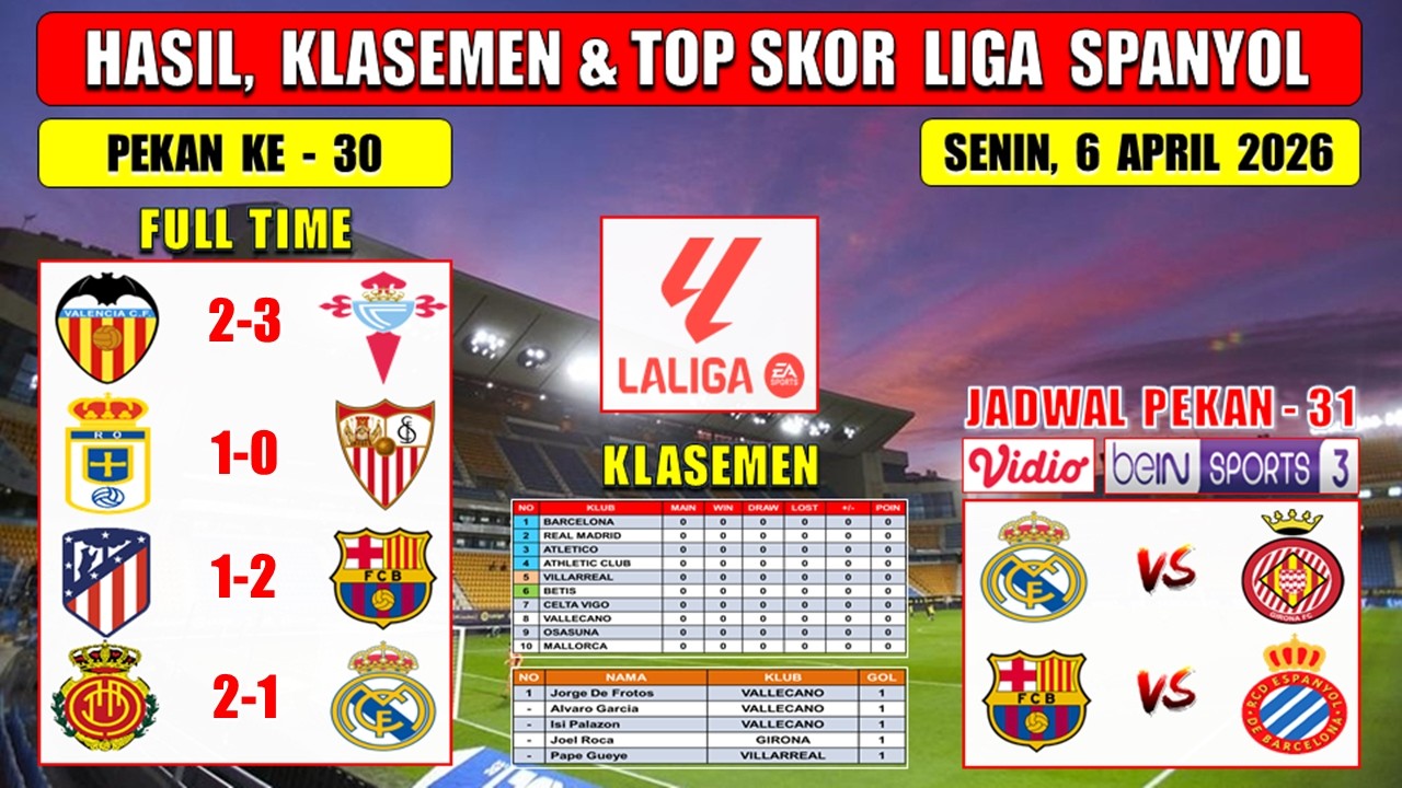 Hasil Liga Spanyol Tadi Malam ~ VALENCIA vs CELTA VIGO ~ OVIEDO vs SEVILLA ~ Laliga 2026 Pekan Ke 30