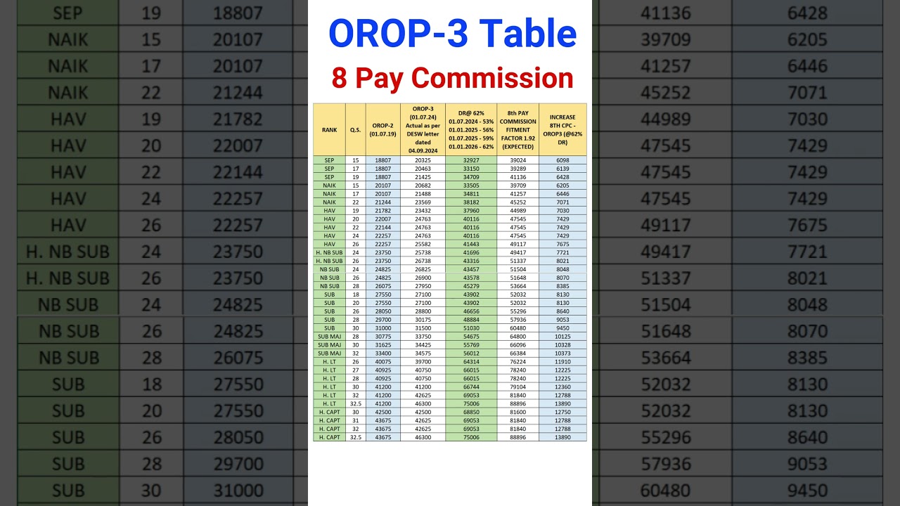 OROP 3 Table & 8 CPC #shorts #exservicemen #orop #pension #8thpaycommission