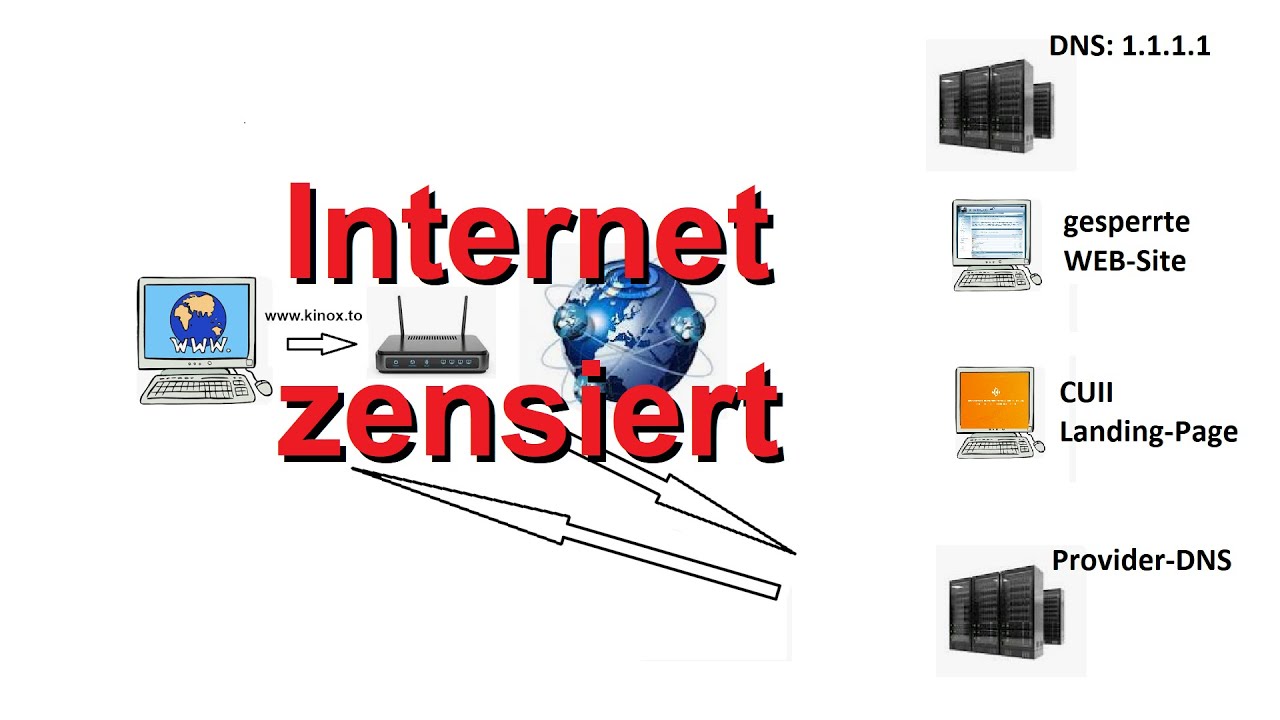 Internet zensiert - DNS-Sperre umgehen !!!