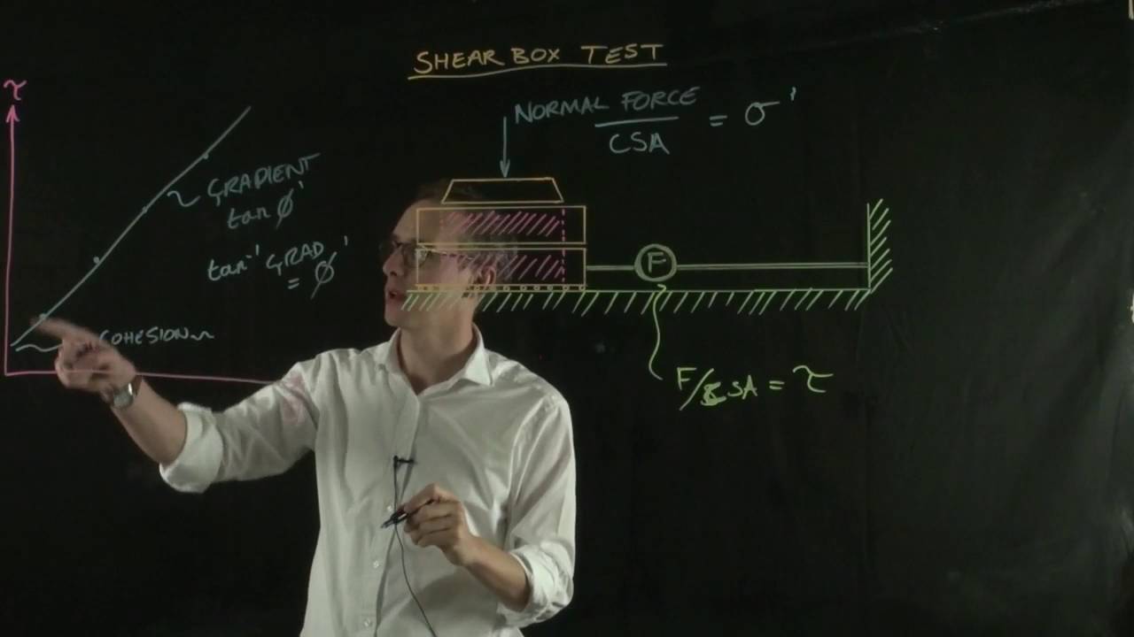 The shear box test