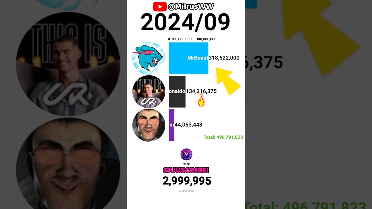 Cristiano Ronaldo FAST Growth! Vs MRBEAST vs DaFuqBoom! 😎🔥