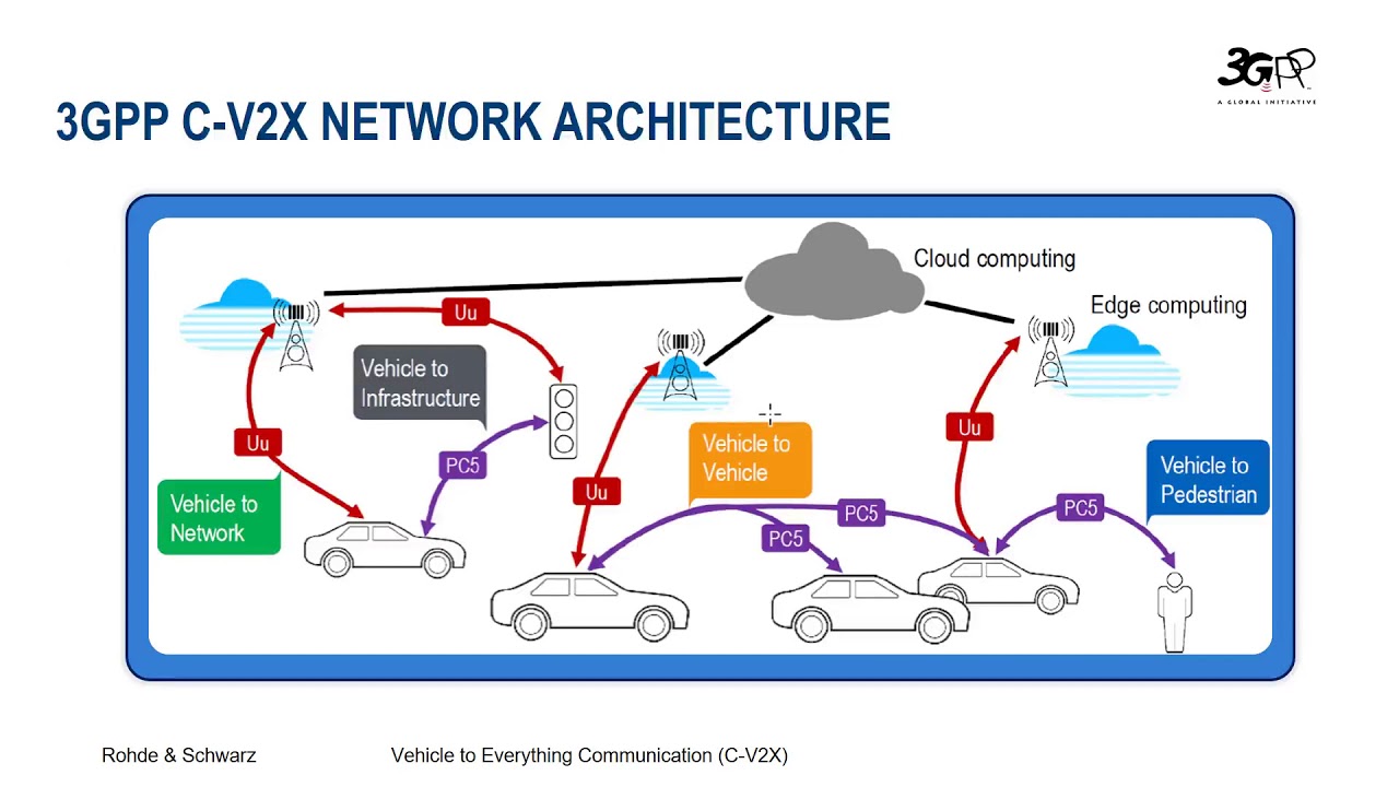 R&S Thirty-Five: C-V2X and end-to-end application testing