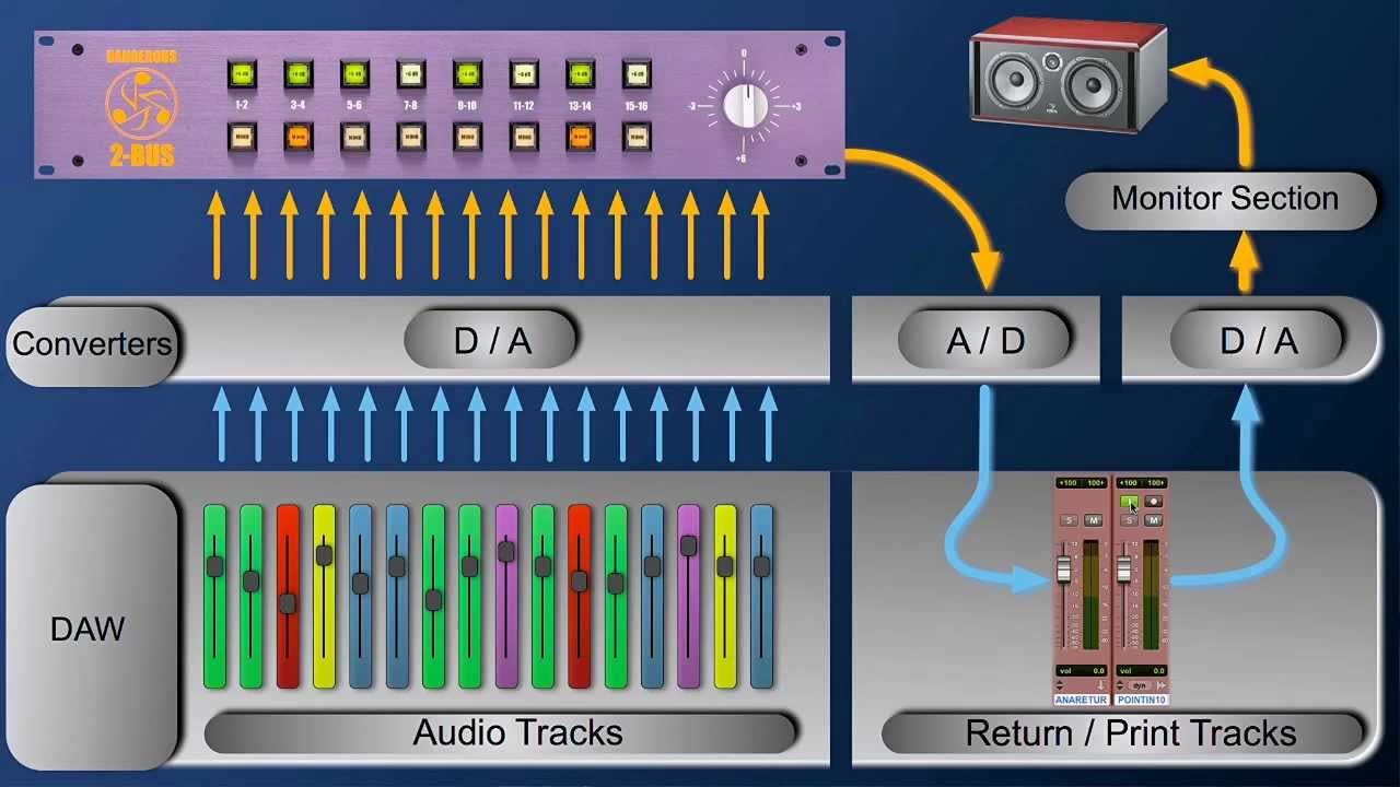 Hardware Setup and ProTools Routing for Dangerous Analog Summing