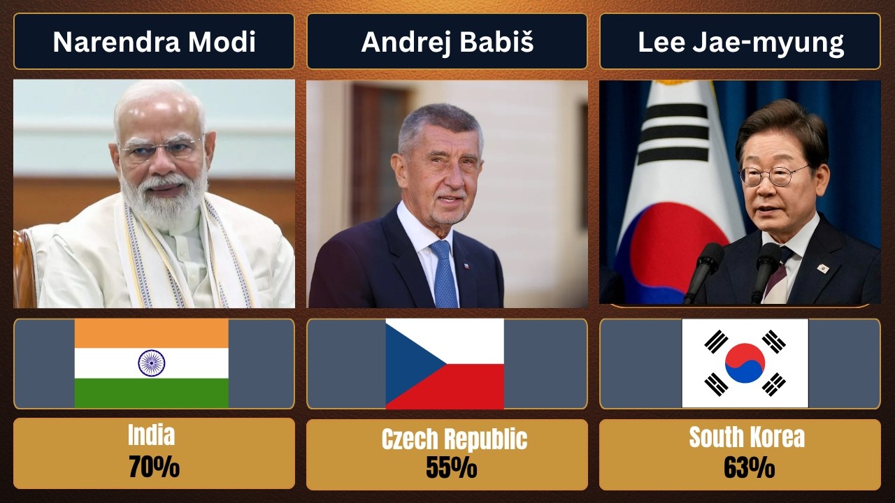 Top 10 Most Popular World Leaders in 2026 🌍 | Global Approval Ratings