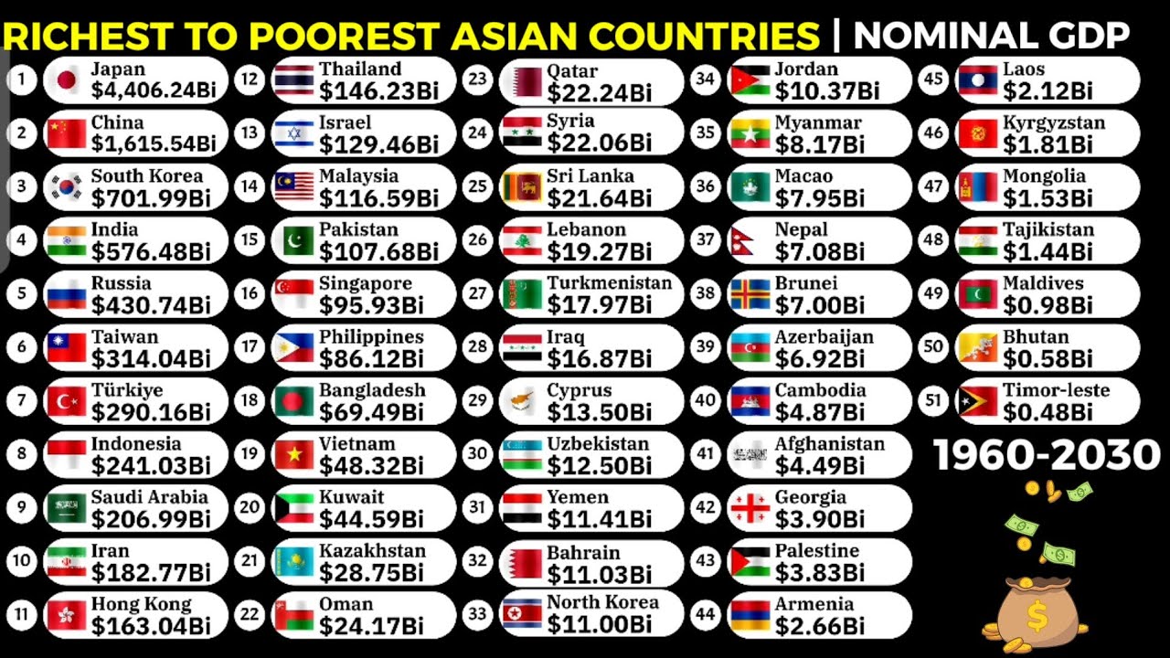 Richest countries in Asia by GDP Nominal 1960-2030|2026 data