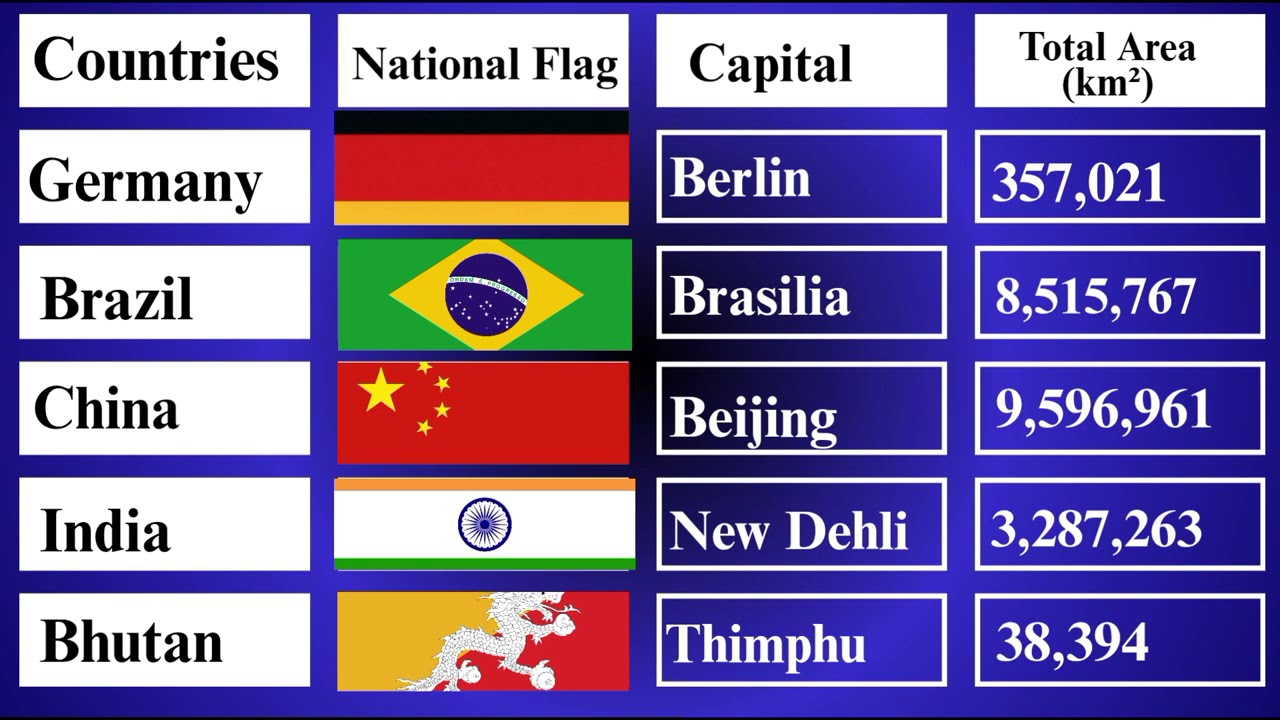 Top 100 Countries GK| Capital, T. Area, Independence Day,Currency, National Animals of 100 Countries