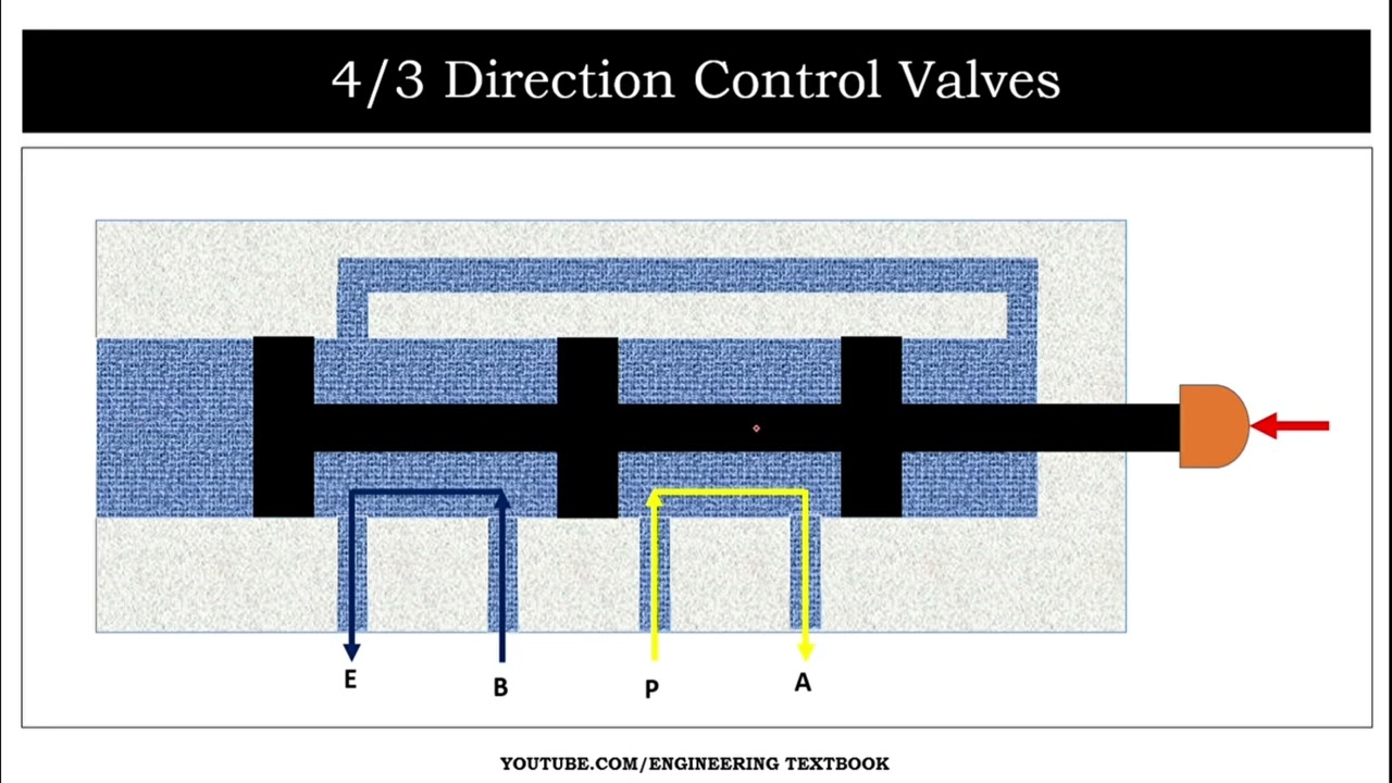 4/2 & 4/3 Direction Control Valve #hydraulic #pneumatics #automation #sem6 #mumbaiuniversity