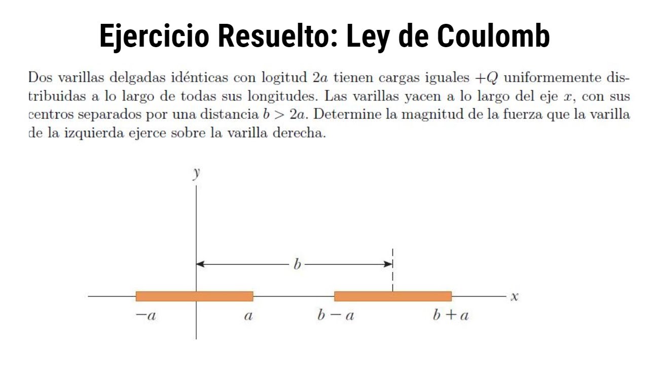 Ley de Coulomb: Fuerza eléctrica entre dos barras