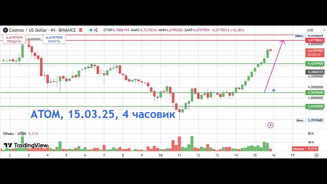 Монета ATOM-USD 4часовик, пример ПРАВИЛЬНО исполненной сделки.