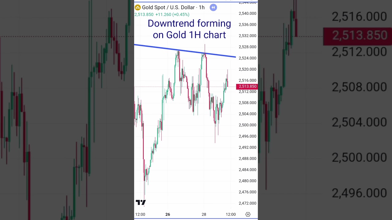 Gold downtrend 1H chart #trading #gold #goldtrading