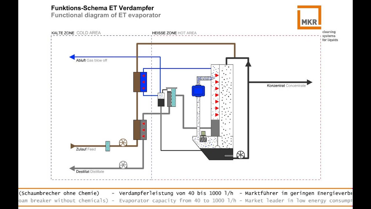 Wyparka ET firmy MKR Metzger - opis działania