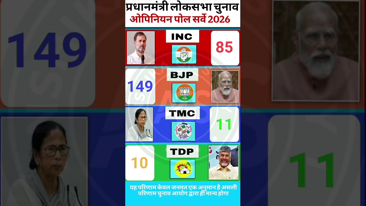 Prime Minister Election 2029 Opinion Poll: BJP, INC, TMC or TDP &ndash; Who Will Win? | Lok Sabha Election