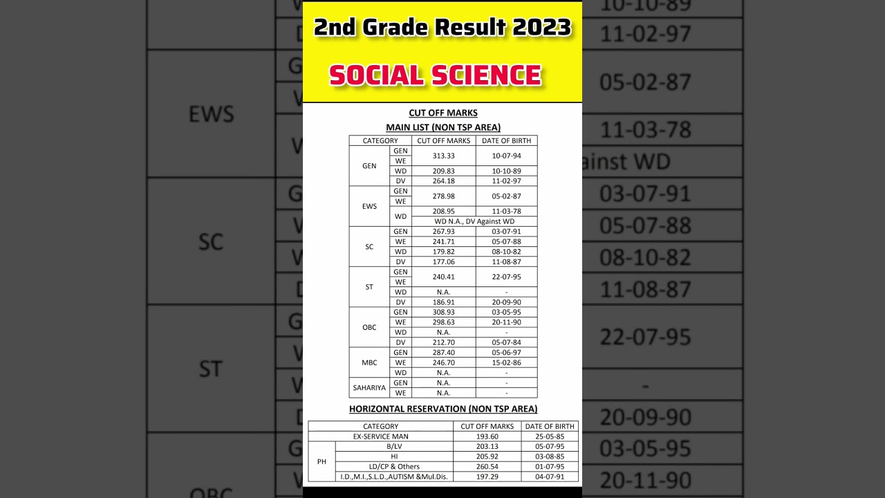 RPSC 2ND GRADE SST FINAL RESULT 2023 || SOCIAL SCIENCE CUT OFF MARKS 2023