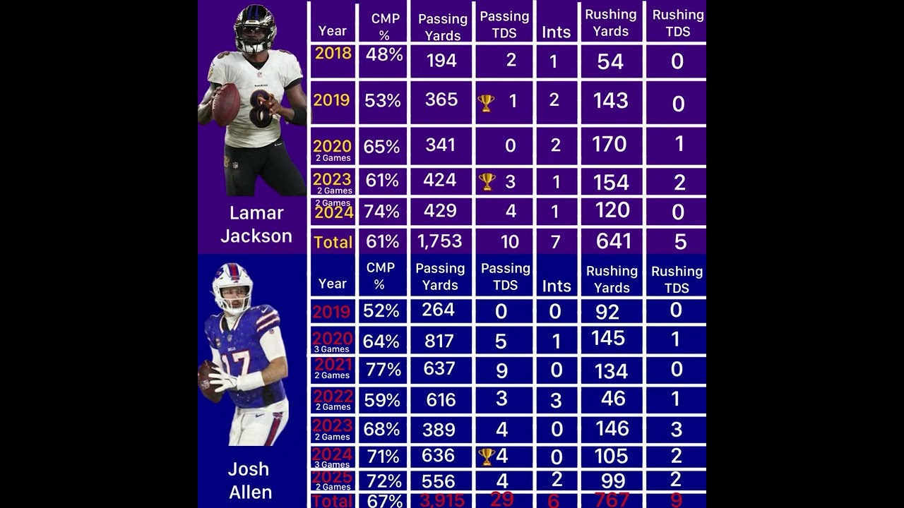 Lamar Jackson or Josh Allen: Who’d You Rather 