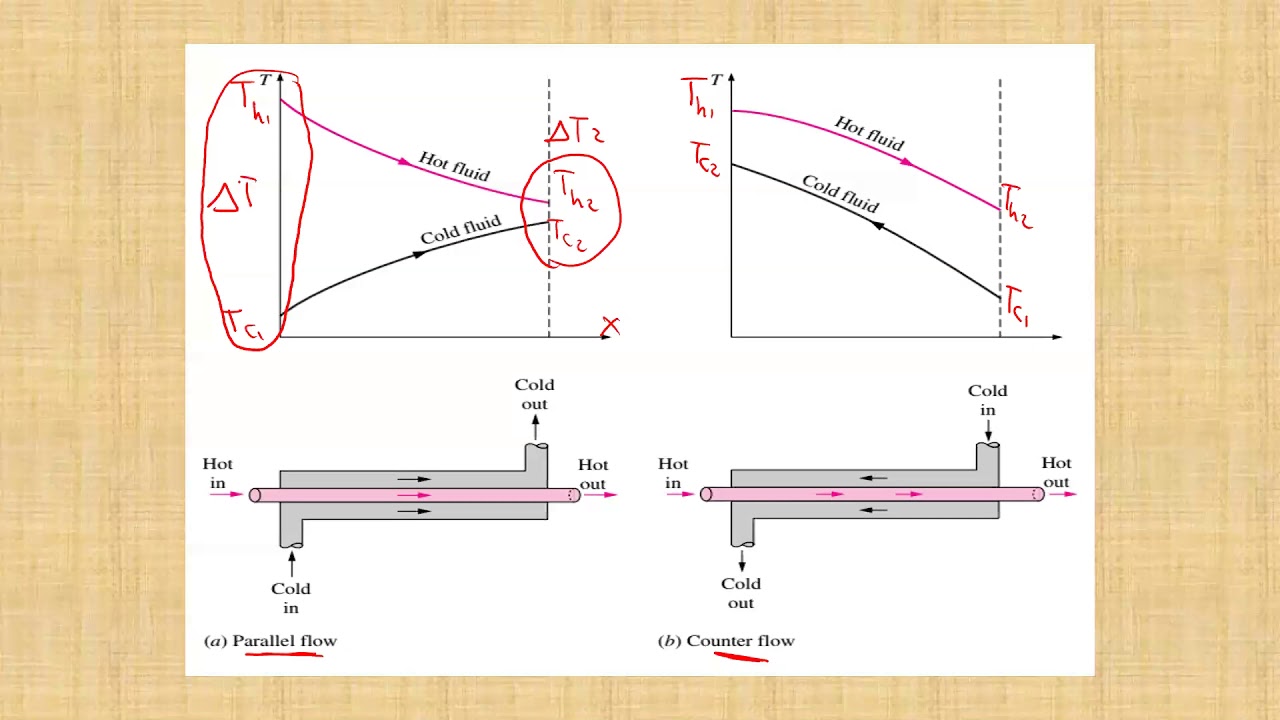 Heat Transfer (Heat Exchanger)