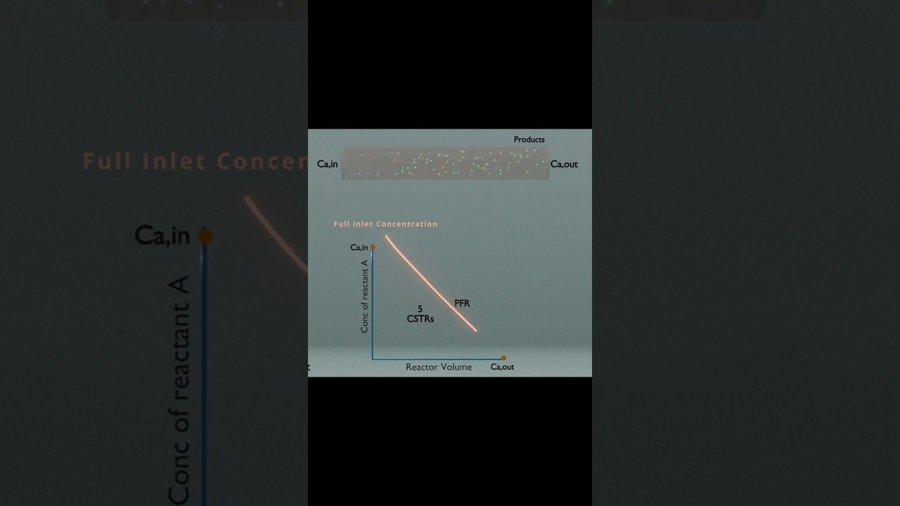 PFR vs CSTR | Which Reactor Gives Higher Conversion?