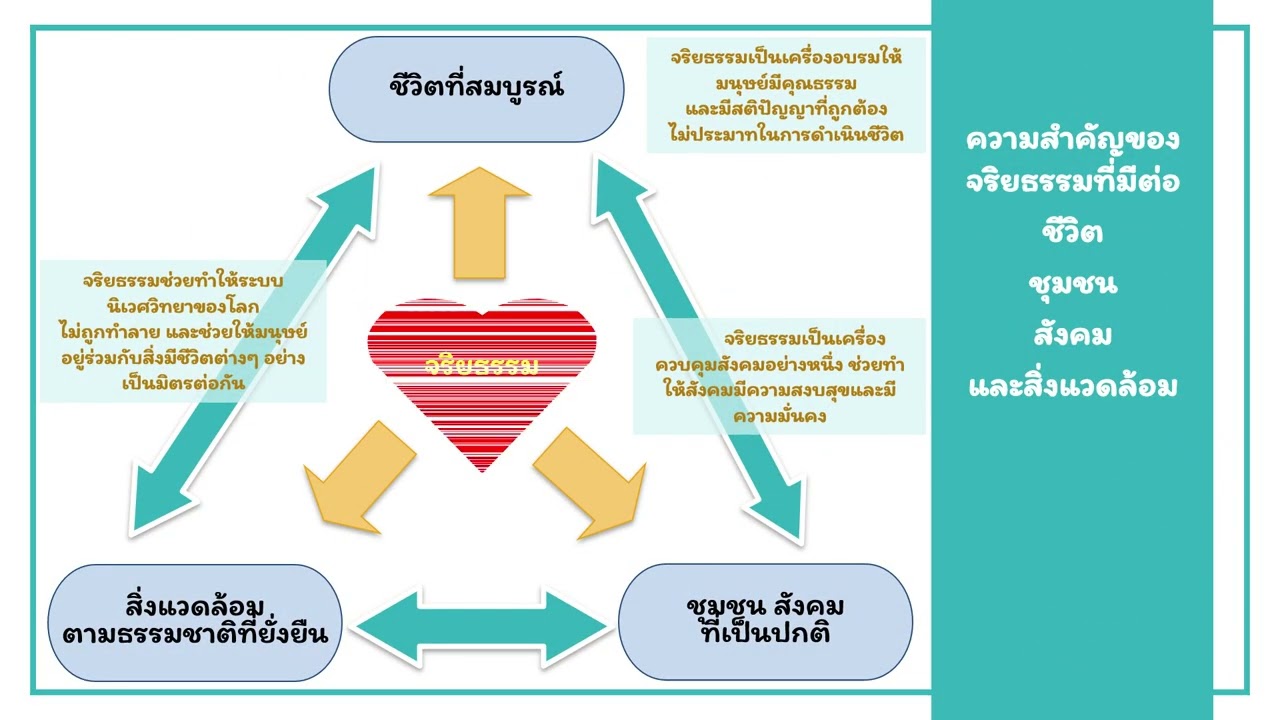 การอนุรักษ์สิ่งแวดล้อมโดยใช้คุณธรรมและจริยธรรม ep.4