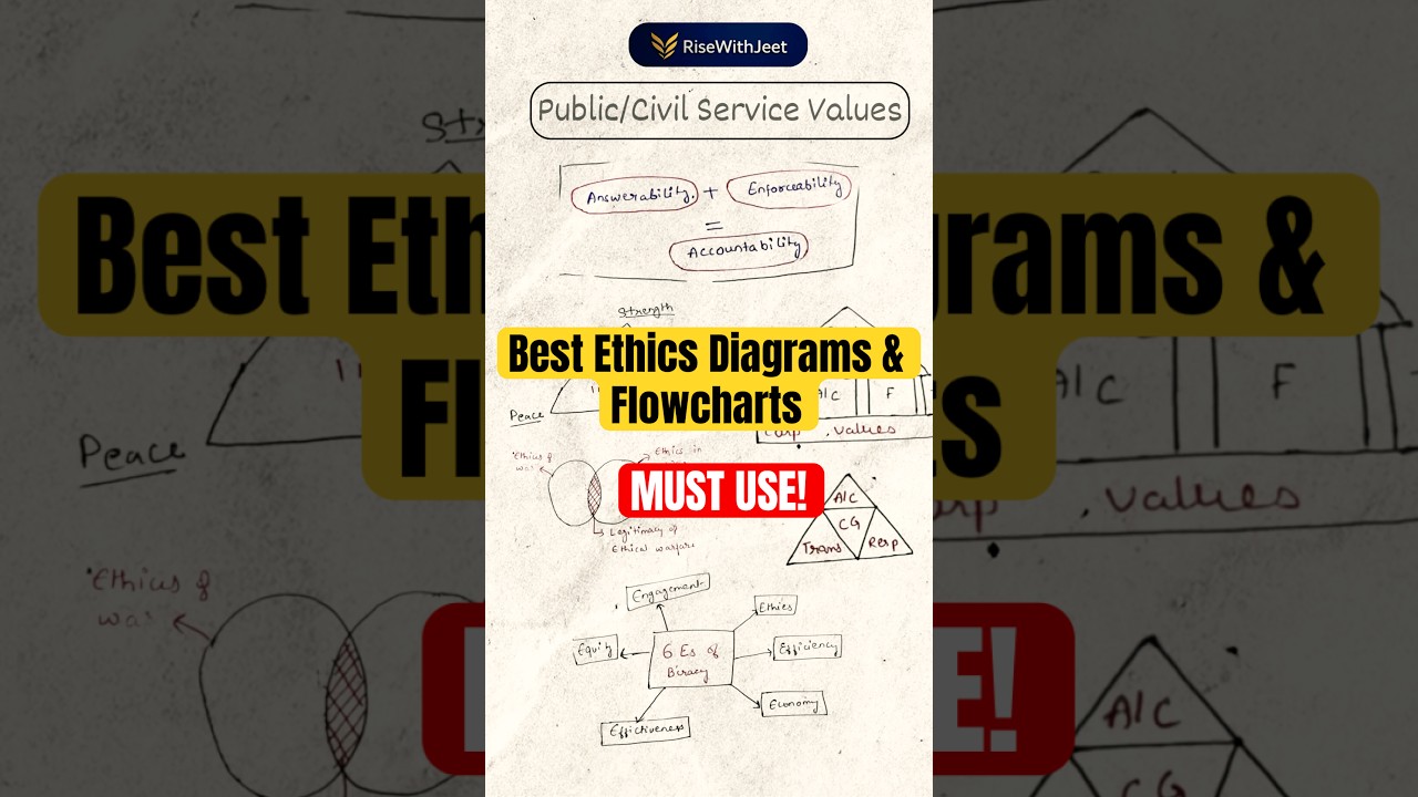 🔥 Must-Use Ethics Diagram UPSC Mains Answer Writing #upsc #mains #diagrams #shorts
