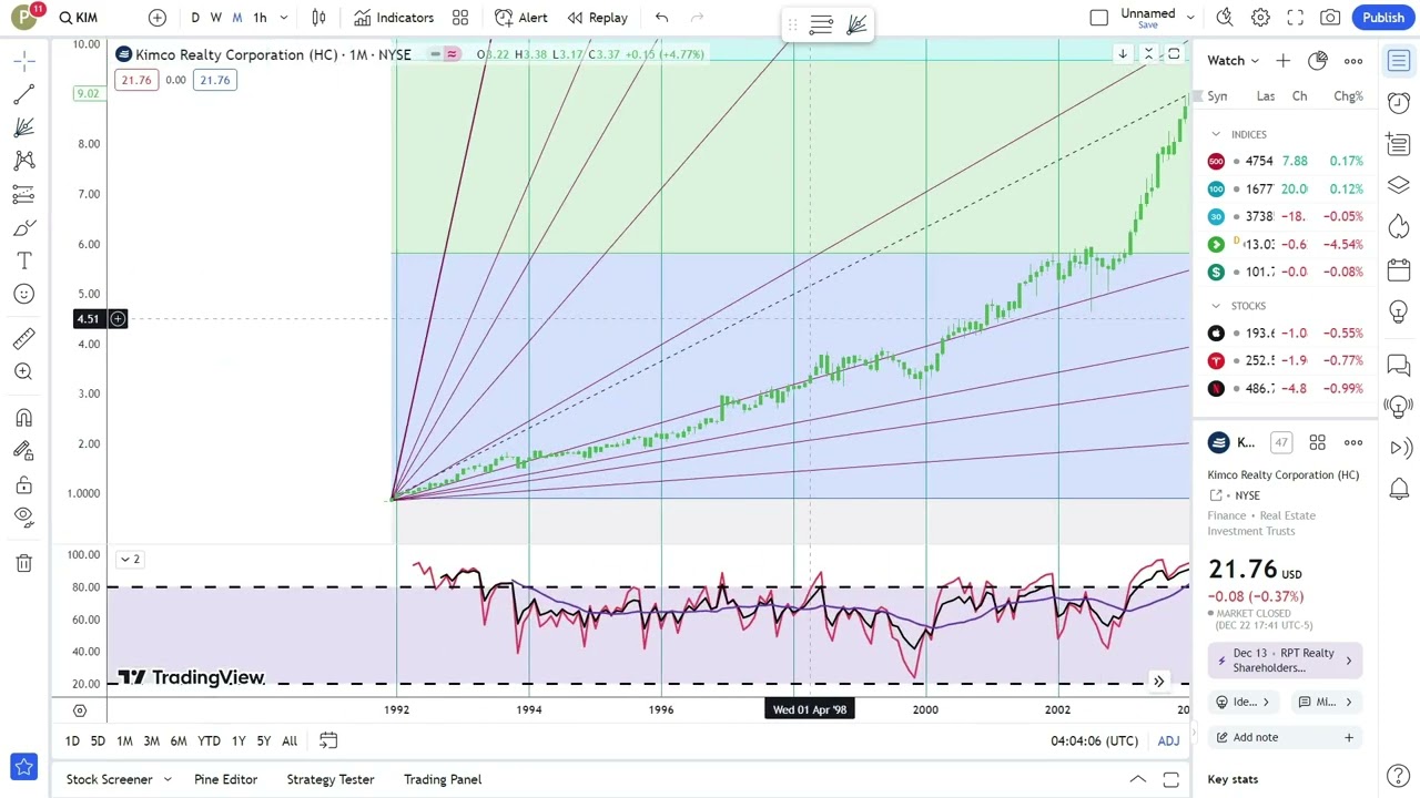 Kimco Realty Corporation Stock Trading: Tips & Strategies for Investors | Financial Texture | #0536