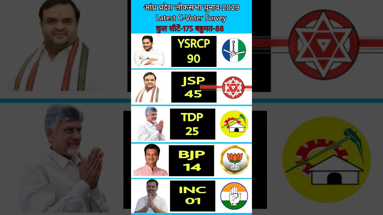 Andhra Pradesh 2029 C-Voter Survey: TDP Leading? YSRCP Out? Final Seat Prediction!#tdp #bjp #jsp