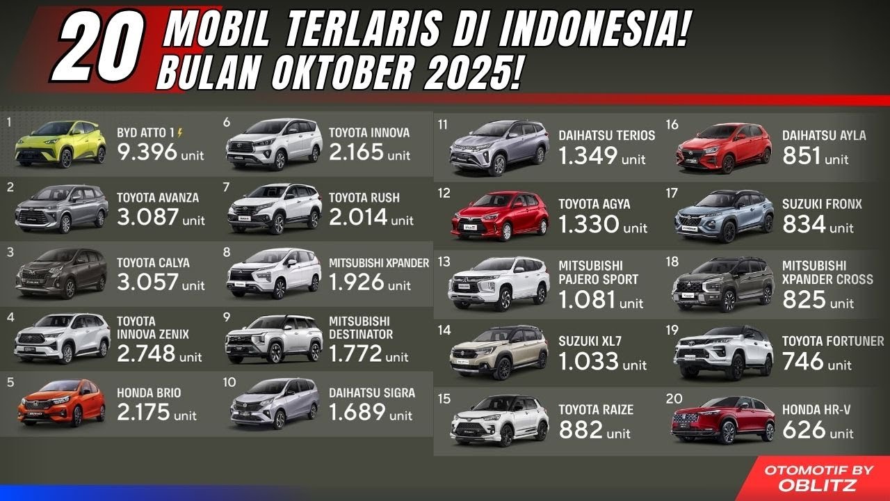 СПИСОК САМЫХ ПРОДАВАЕМЫХ АВТОМОБИЛЕЙ В ИНДОНЕЗИИ ОКТЯБРЬ 2025 ГОДА, GAIKINDO, GIIAS 2025, BYD Toy...