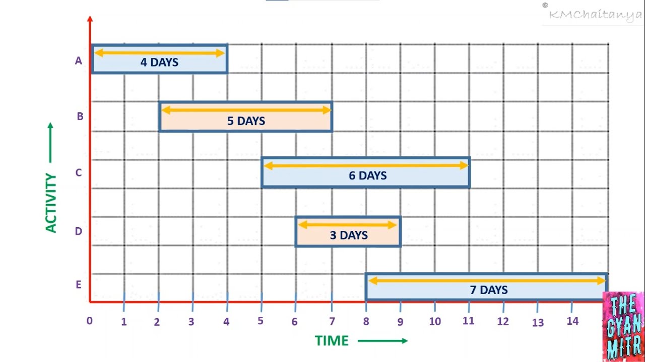 Gantt Chart/ Bar Chart