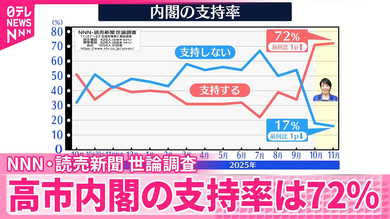 【NNN・読売新聞　世論調査】高市内閣の支持率は72％