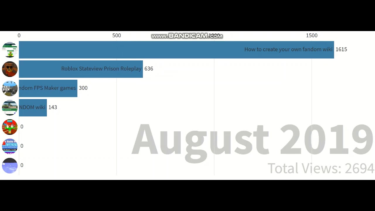 View Count History of My Current Most Viewed Videos (3 Years of Uploading Special)