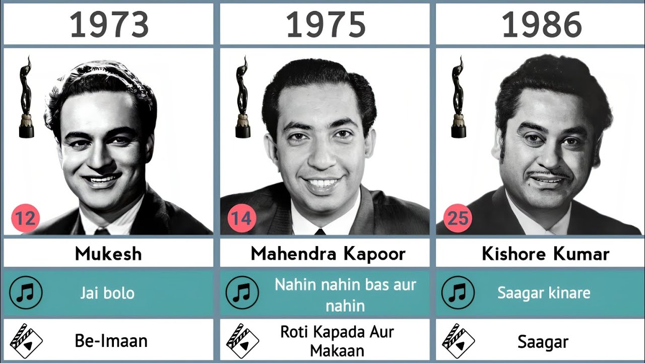 🏆 Filmfare Best Playback Male Singer (1960–2025)