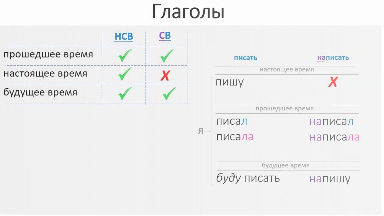 Russian VERBS: Perfective and Imperfective aspect/CB, HCB глаголы