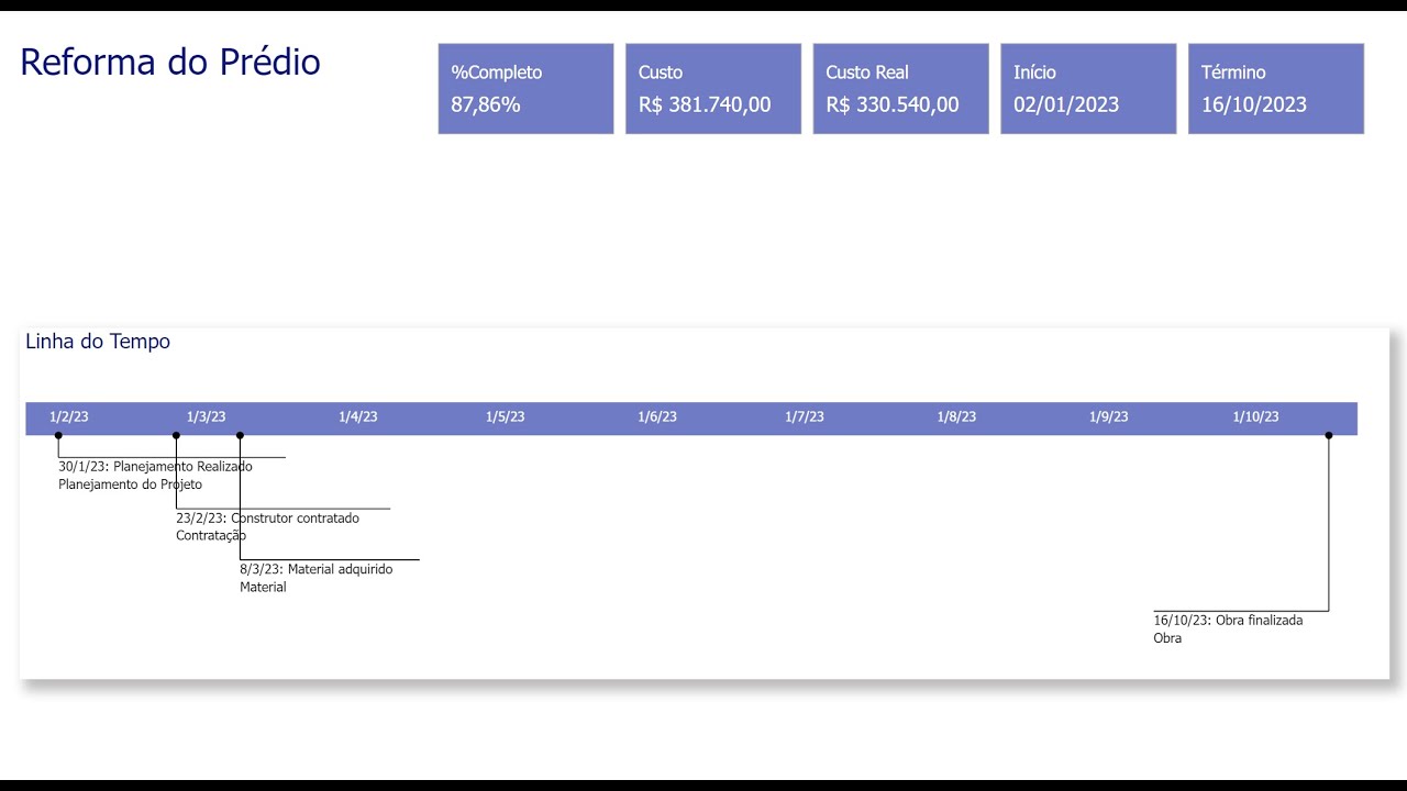 Incluindo uma linha do tempo no seu dashboard de projeto.