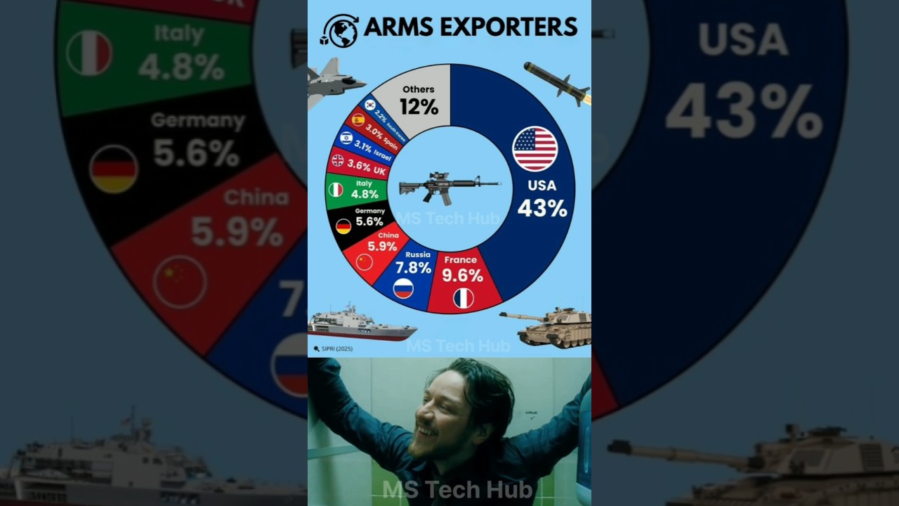 🔫 Top Arms Exporting Countries 2025 🌍 | Global Weapons Trade Ranking