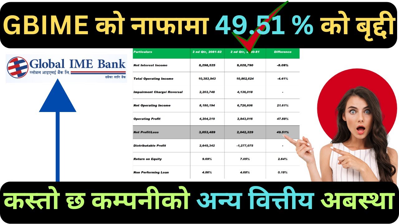 Global Ime BanK को नाफामा 49.51 % को बृद्दी | कस्तो छ कम्पनीको अन्य वित्तीय अबस्था |@Chakrakalel732