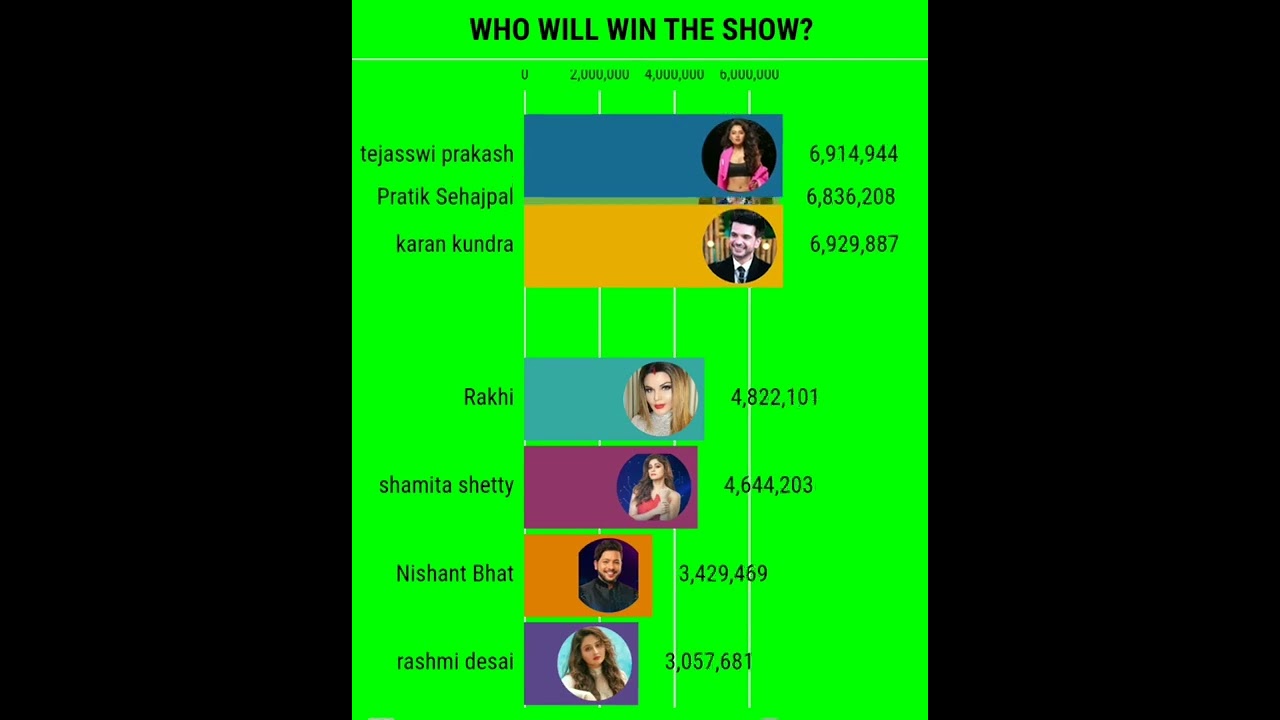bigg boss 15 latest voting trend | finale week voting trend