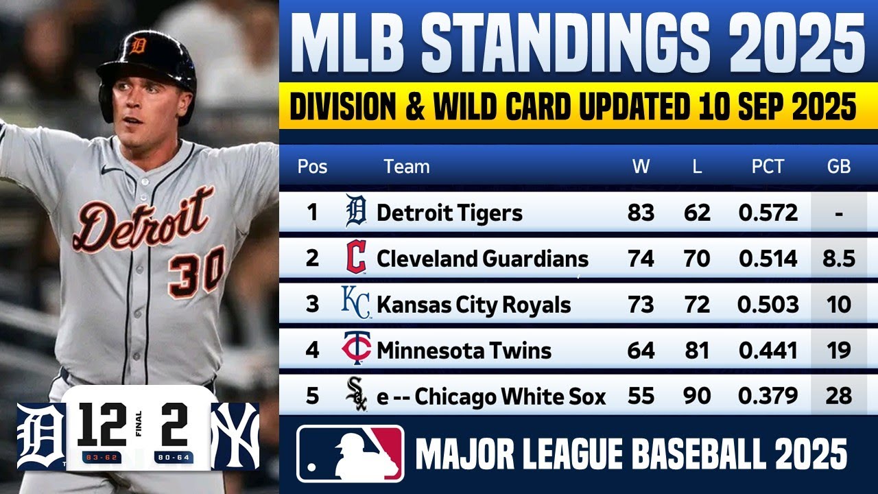 🔴 MLB STANDINGS TODAY | MLB STANDINGS 2025 WILD CARD RACE HEATING UP AS OF 10 SEP 2025