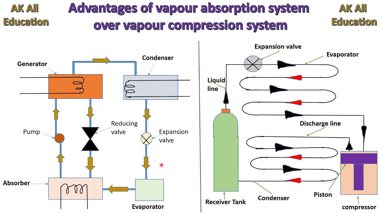 Advantages of Vapour Absorption system over Vapour compression system in Hindi