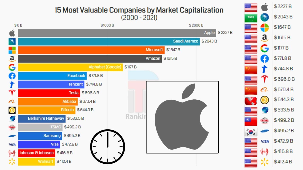 15 Most Valuable Companies Brands by Market Capitalization (2000 - 2021)