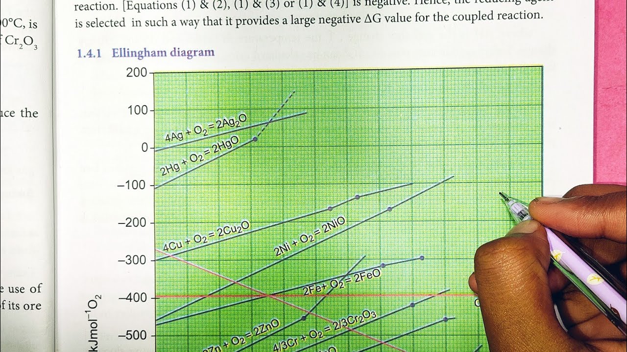 Ellingham diagram | Metallurgy | 12th Chemistry | In Tamil | Shivani's Classroom