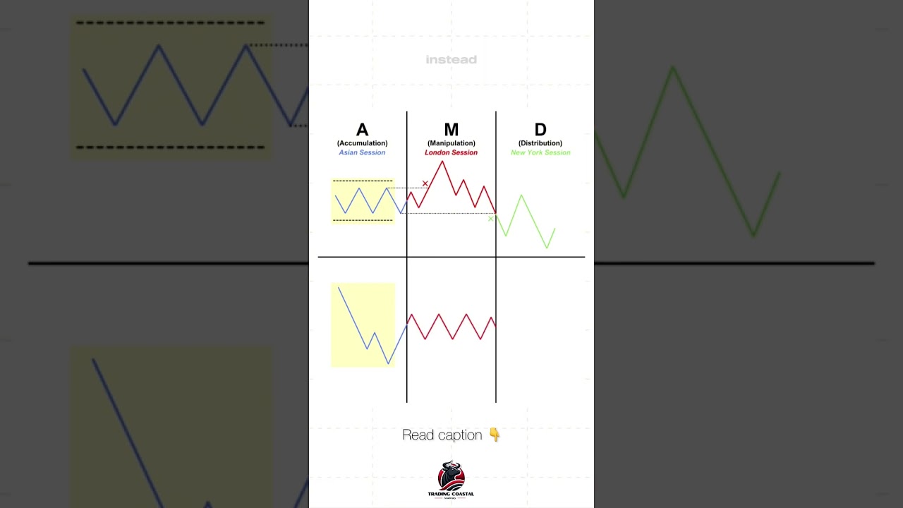 🔥 Master the AMD Cycle: Accumulation, Manipulation, Distribution Explained! 💡📊 #TradingStrategy