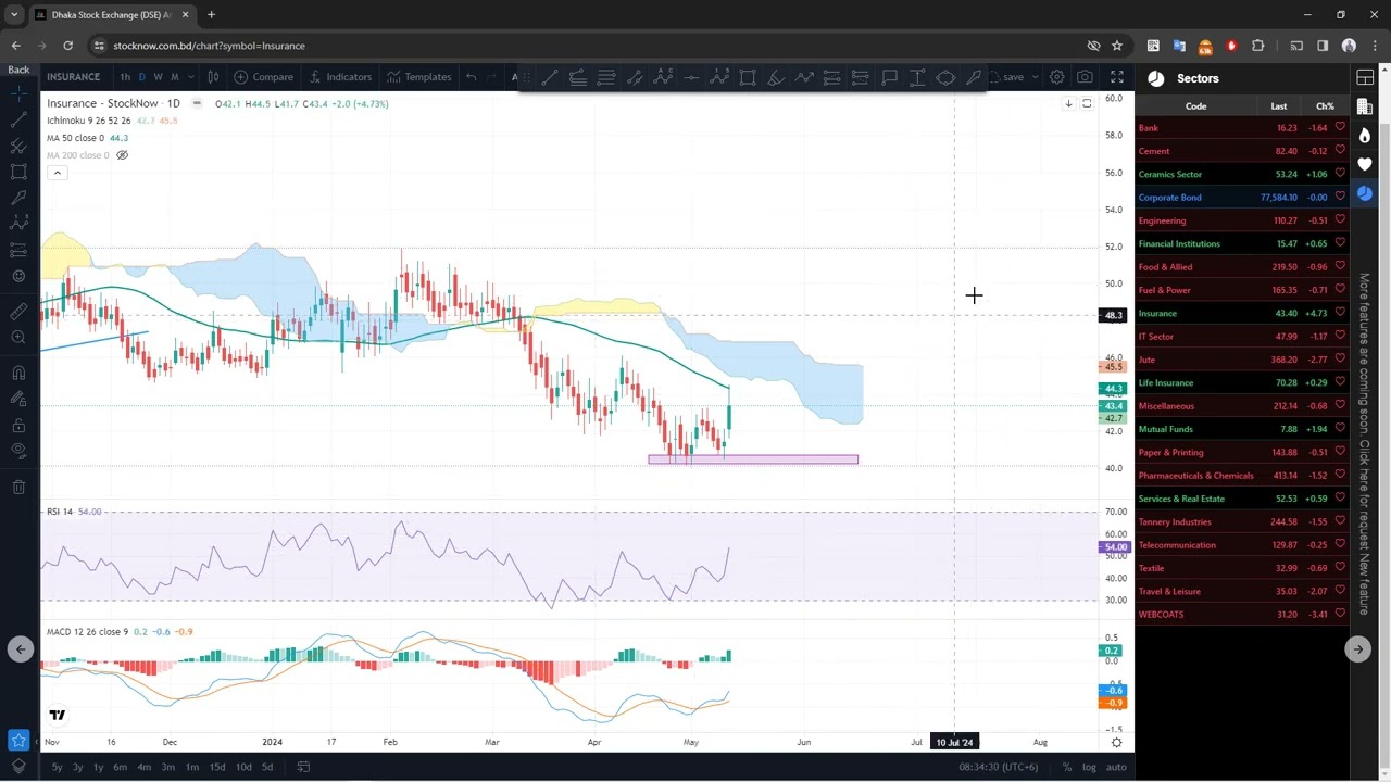 DSEX Update